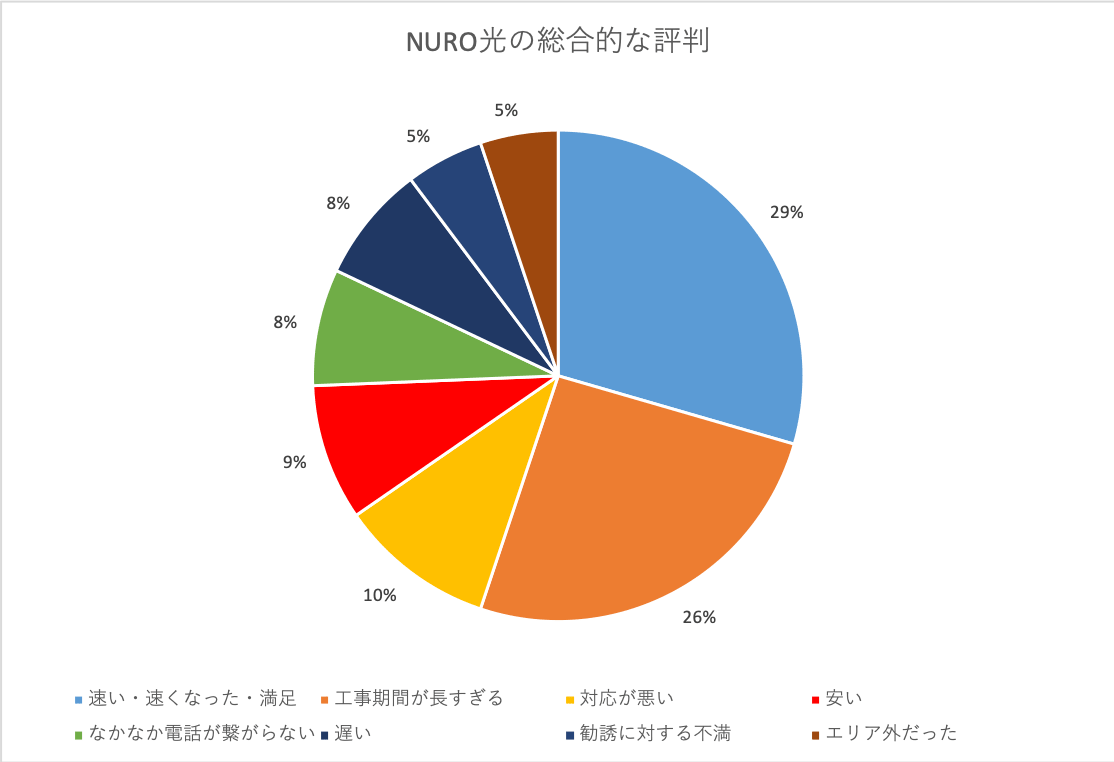 NURO光の総合的な評判